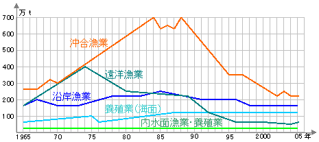 社会 地理 日本の水産業