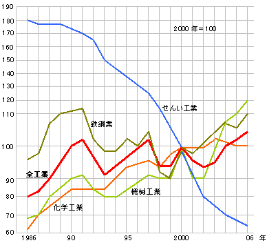 工業 地帯 覚え 方