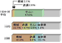 社会 地理 日本の貿易