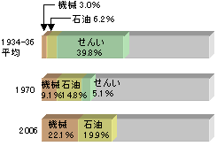 社会 地理 日本の貿易