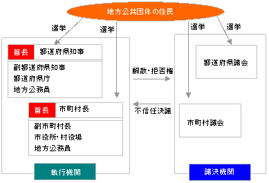 団体自治