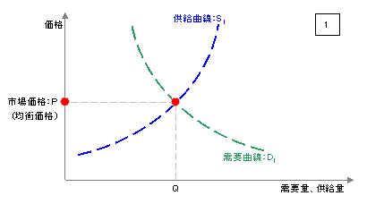 社会 公民 流通 市場経済