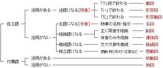 国語 文法 ことばの単位 文 文節