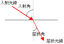 光の性質 Hello School 中学理科 ハロ理科 No 1