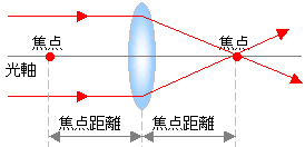 鏡 とつレンズ Hello School 中学理科 ハロ理科 No 2