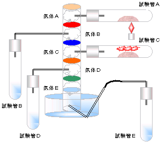 Hello School 中学理科 ハロ理科 No 6 気体の性質 練習問題 インターネット上で中学校の理科が勉強できるよ 自分のノートに問題を解いて 生徒のイラストをクリックすれば解答のページが出てくるから 丸付けをして 間違えた問題はもう一度