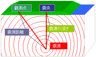 の 深 さ 震源