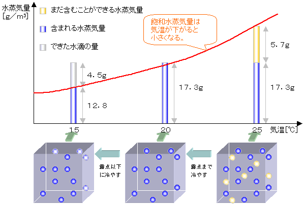 量 飽和 水蒸気