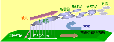 前線と天気 Hello School 中学理科 ハロ理科 No