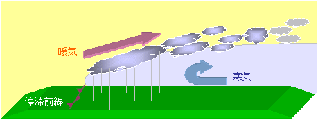 前線と天気 Hello School 中学理科 ハロ理科 No