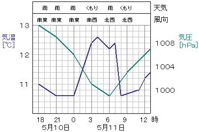 前線と天気 練習問題 Hello School 中学理科 ハロ理科 No 20