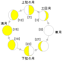 太陽と月