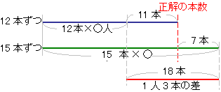 過不足算