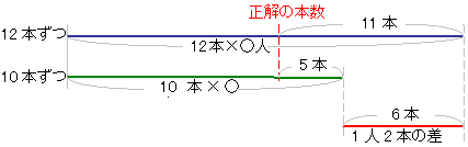 過不足算