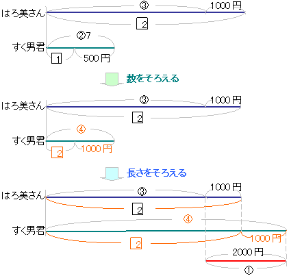 倍数算 練習問題 解答と解説