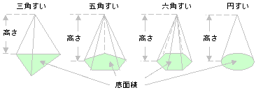 体積 表面積